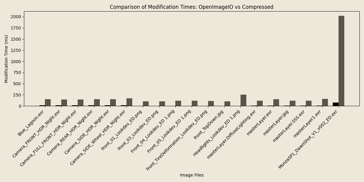 A graph showing the relationship of modification speed using OpenImageIO vs compressed::image showing significantly slower speeds modifying with compressed::image