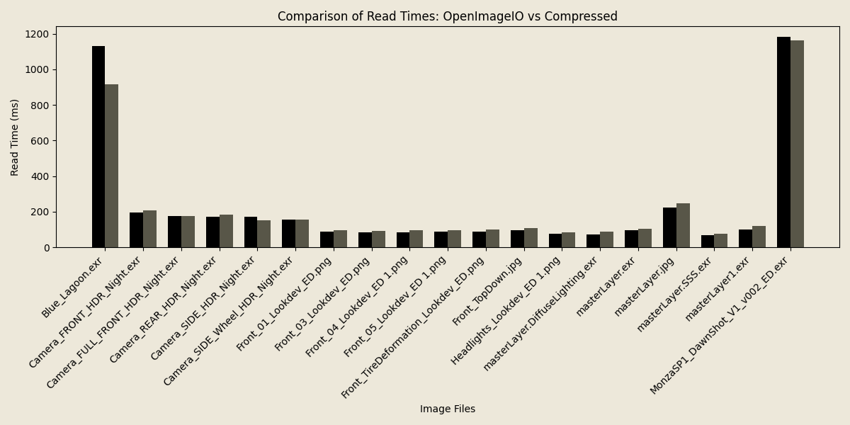 A graph showing the relationship of decoding speed using OpenImageIO vs compressed::image showing roughly equal performance