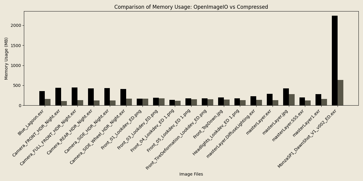 A graph showing the relationship of memory usage during read using OpenImageIO vs compressed::image showing significantly lower usage with compressed::image