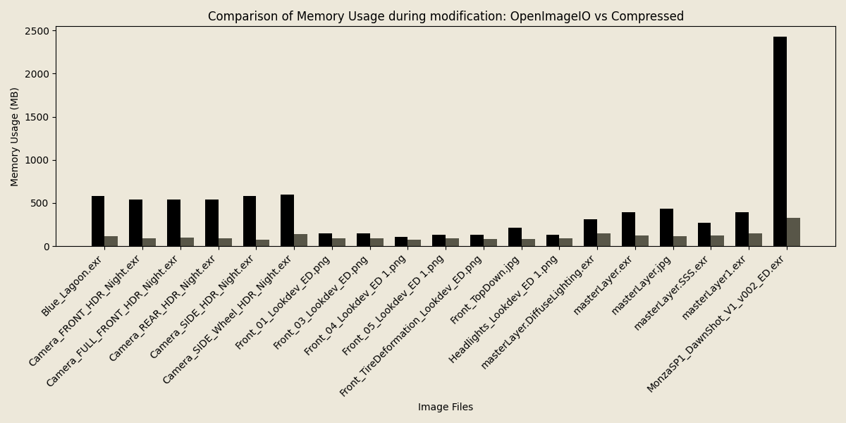 A graph showing the relationship of memory usage during modification using OpenImageIO vs compressed::image showing significantly lower usage with compressed::image